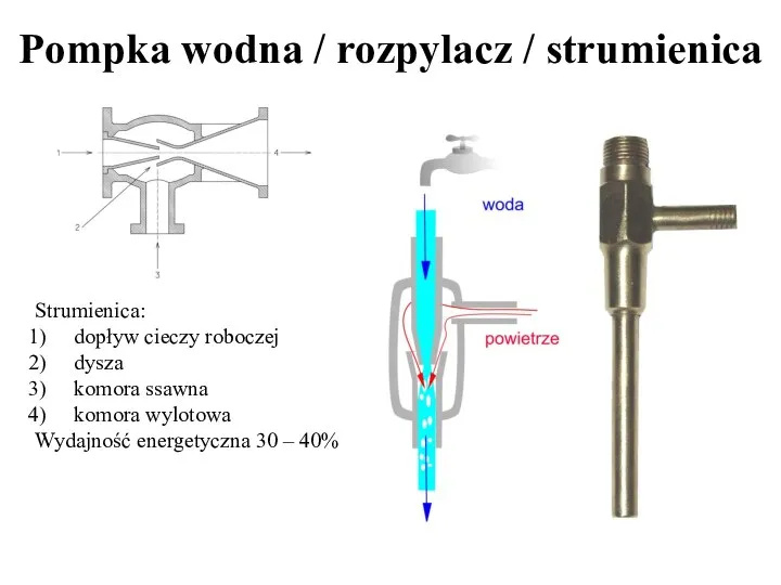 Pompka wodna / rozpylacz / strumienica Strumienica: dopływ cieczy roboczej dysza