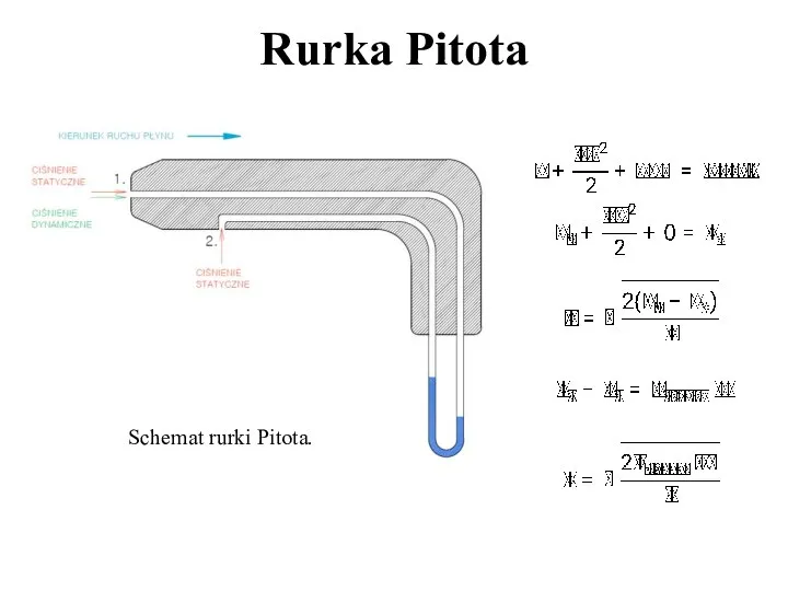 Rurka Pitota Schemat rurki Pitota.