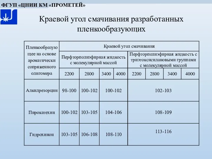 Краевой угол смачивания разработанных пленкообразующих