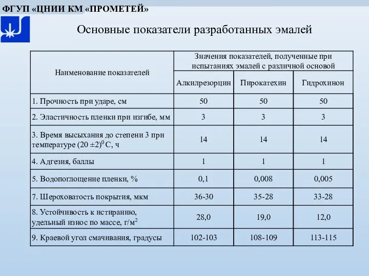 Основные показатели разработанных эмалей