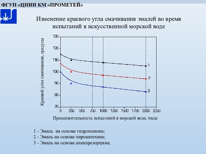 Изменение краевого угла смачивания эмалей во время испытаний в искусственной морской