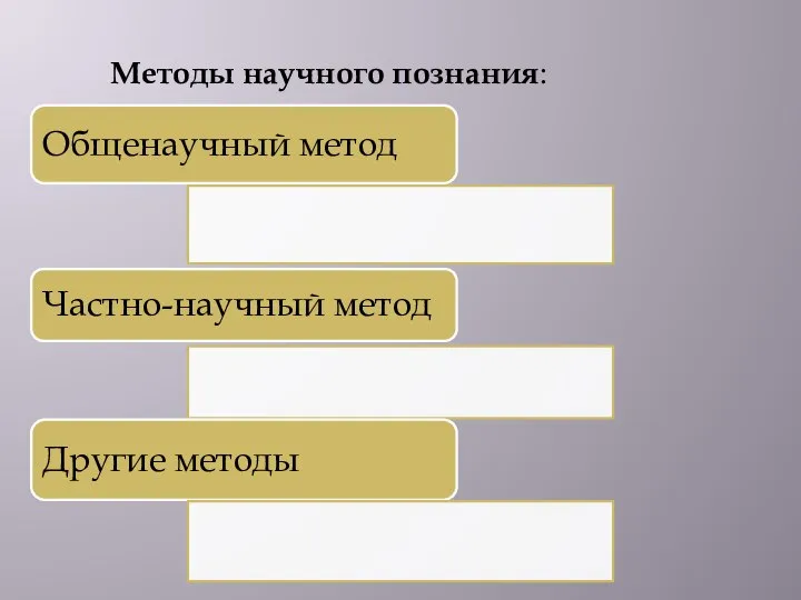 Методы научного познания: Общенаучный метод Частно-научный метод Другие методы