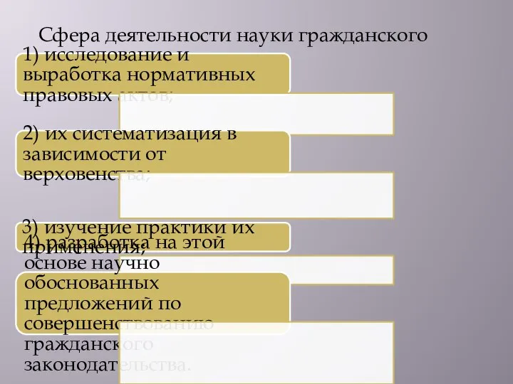 Сфера деятельности науки гражданского права: 1) исследование и выработка нормативных правовых