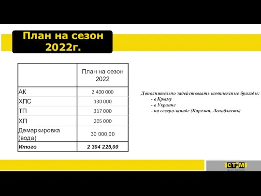 План на сезон 2022г. Дополнительно задействовать комплексные бригады: - в Крыму