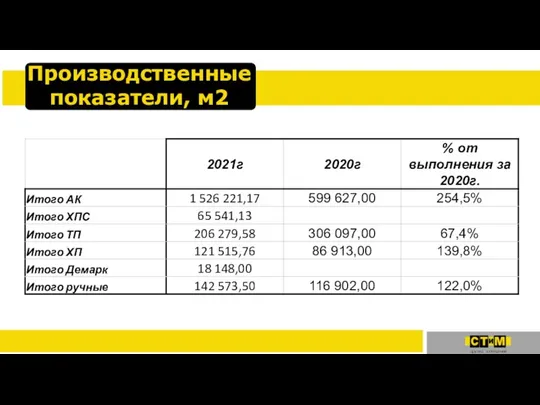 Производственные показатели, м2