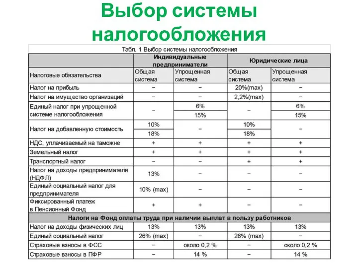 Выбор системы налогообложения