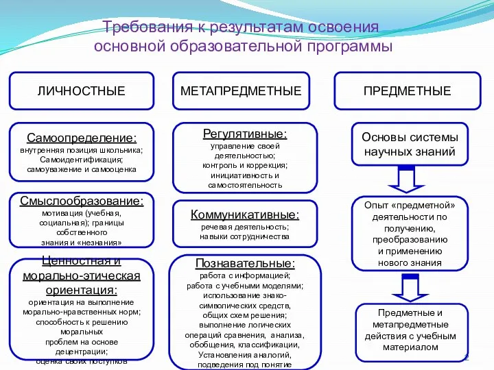 ЛИЧНОСТНЫЕ МЕТАПРЕДМЕТНЫЕ ПРЕДМЕТНЫЕ Самоопределение: внутренняя позиция школьника; Самоидентификация; самоуважение и самооценка