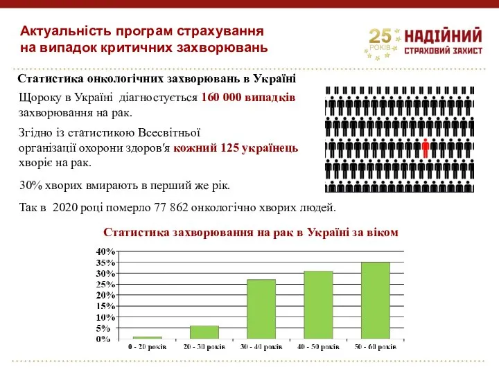 Актуальність програм страхування на випадок критичних захворювань Щороку в Україні діагностується