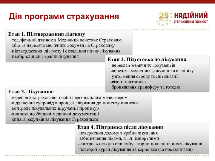 Етап 3. Лікування: ведення Застрахованої особи персональним менеджером віддалений супровід в