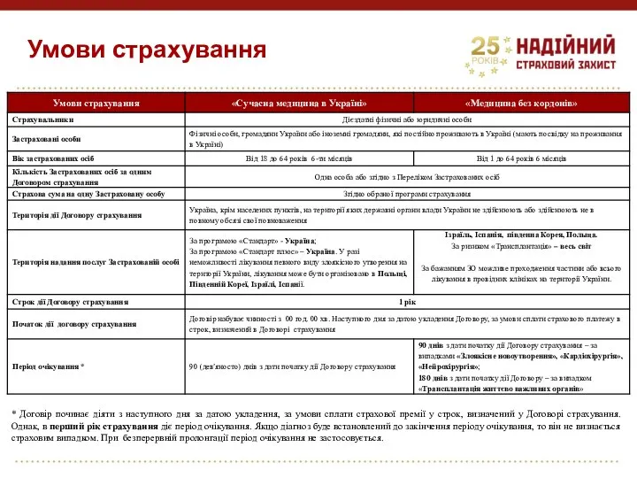 Умови страхування * Договір починає діяти з наступного дня за датою