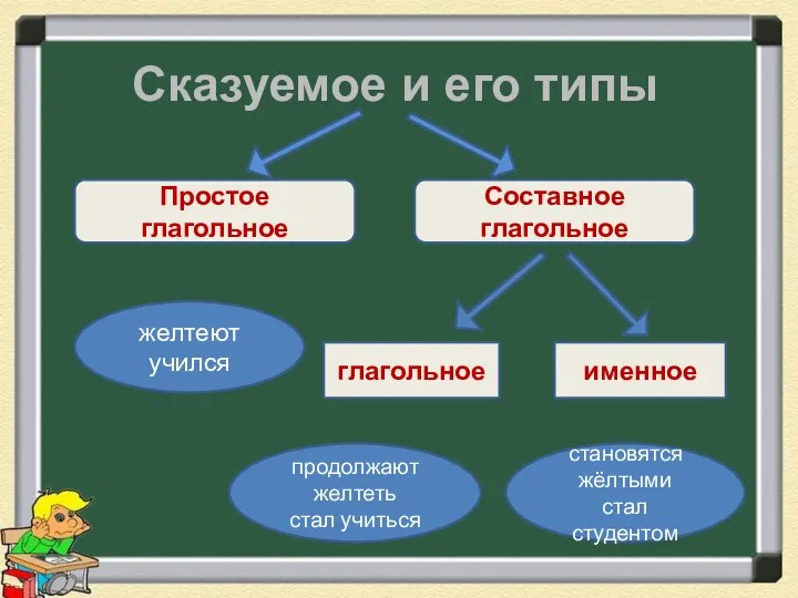 Сказуемое и его типы Простое глагольное глагольное именное Составное глагольное желтеют