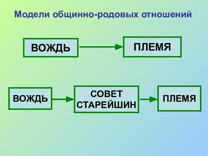 Модели общинно-родовых отношений