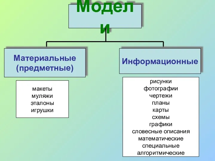 Модели Материальные (предметные) Информационные макеты муляжи эталоны игрушки рисунки фотографии чертежи