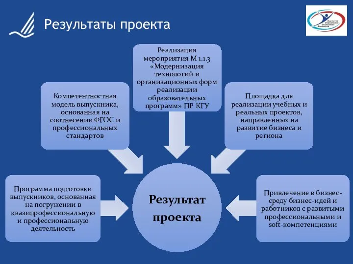 Результаты проекта