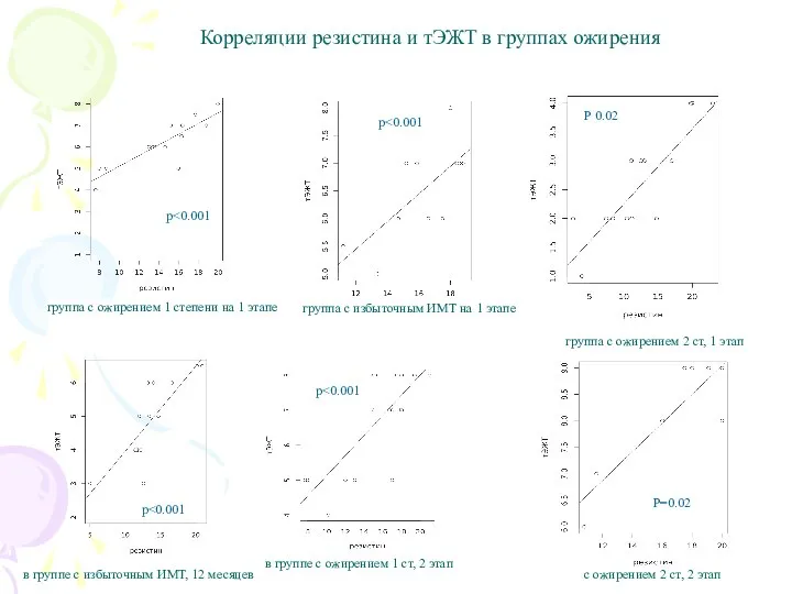 Корреляции резистина и тЭЖТ в группах ожирения группа с ожирением 2