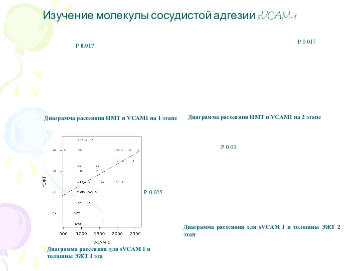 Изучение молекулы сосудистой адгезии sVCAM-1 Р 0.017 Р 0.025 Р 0.03 Р 0.017