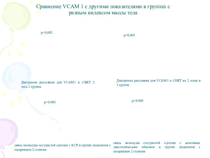 Сравнение VCAM 1 с другими показателями в группах с разным индексом