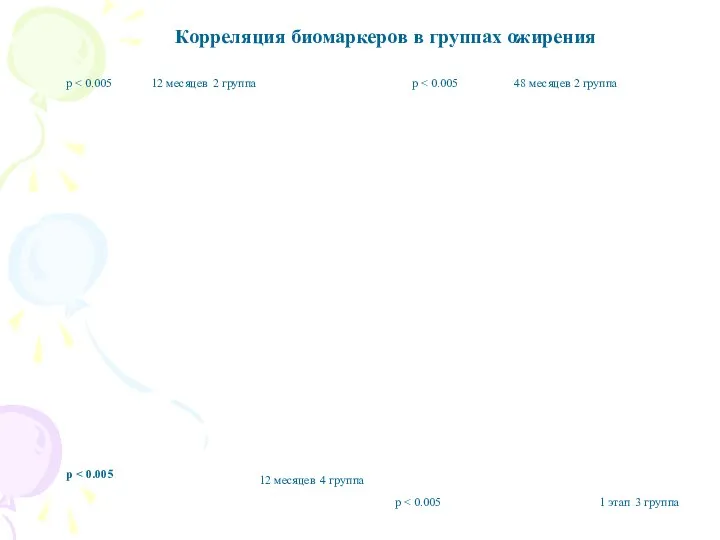 Корреляция биомаркеров в группах ожирения р р р р 12 месяцев