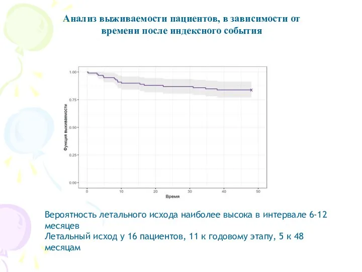 Анализ выживаемости пациентов, в зависимости от времени после индексного события Вероятность