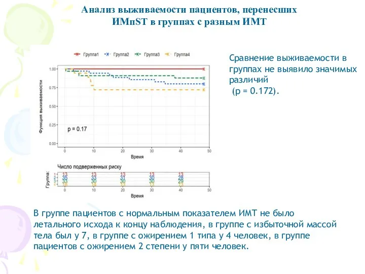 Анализ выживаемости пациентов, перенесших ИМпST в группах с разным ИМТ В