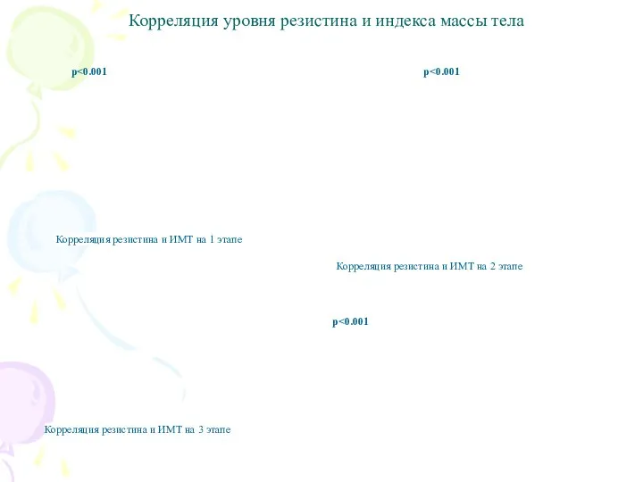 Корреляция уровня резистина и индекса массы тела р р