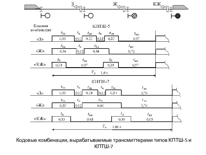 Кодовые комбинации, вырабатываемые трансмиттерами типов КПТШ-5 и КПТШ-7