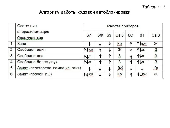 Таблица 1.1 Алгоритм работы кодовой автоблокировки