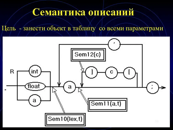 Семантика описаний Цель - занести объект в таблицу со всеми параметрами