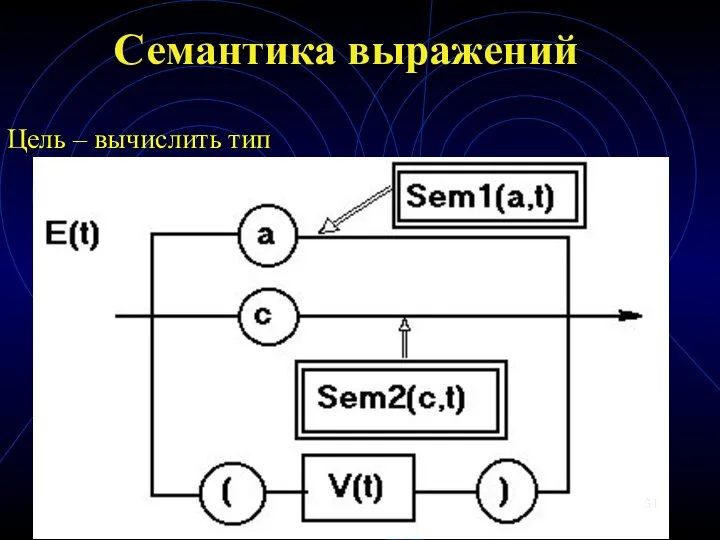 Семантика выражений Цель – вычислить тип