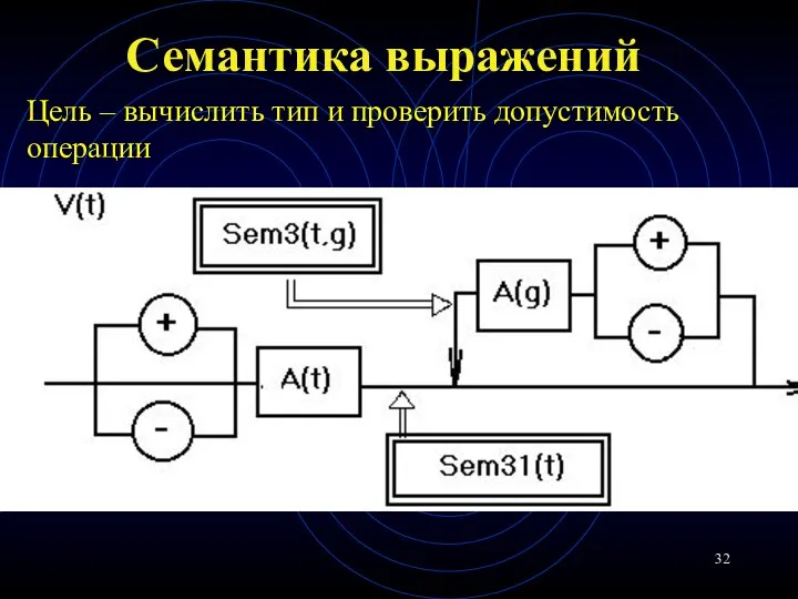 Семантика выражений Цель – вычислить тип и проверить допустимость операции