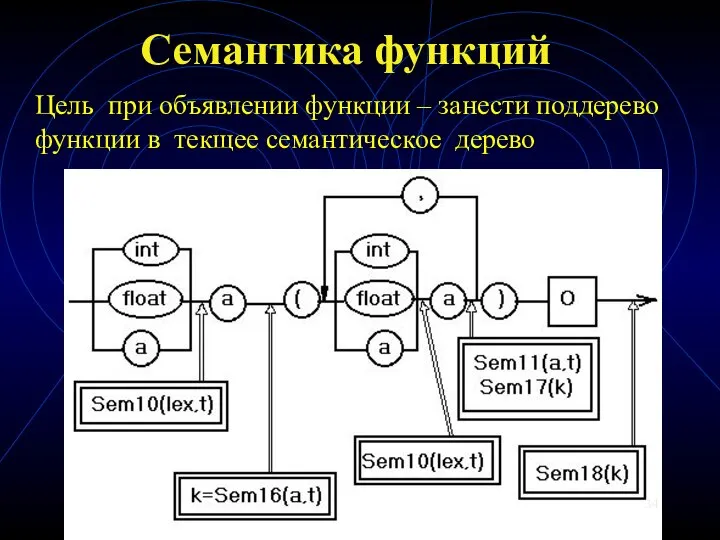 Семантика функций Цель при объявлении функции – занести поддерево функции в текщее семантическое дерево