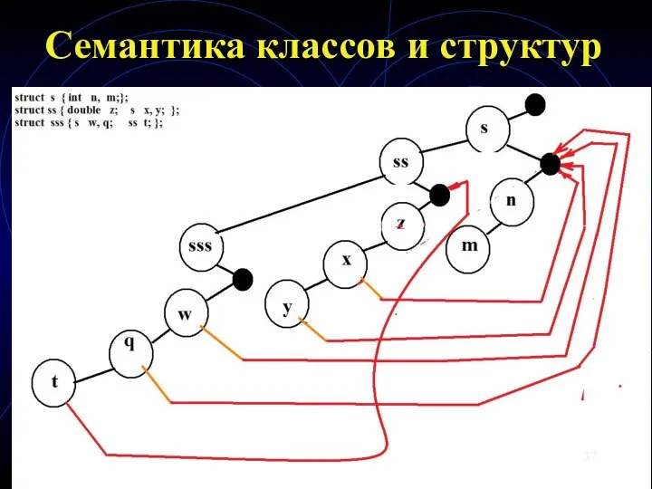 Семантика классов и структур