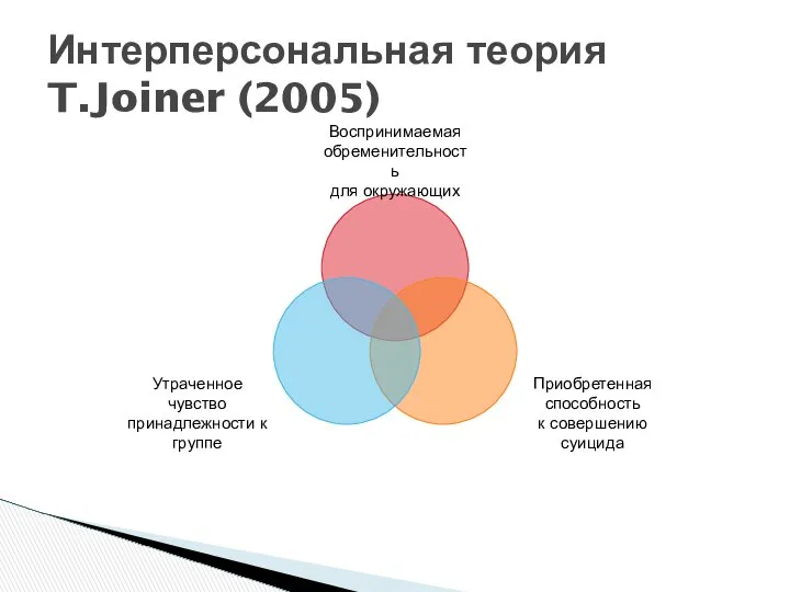 Интерперсональная теория T.Joiner (2005)