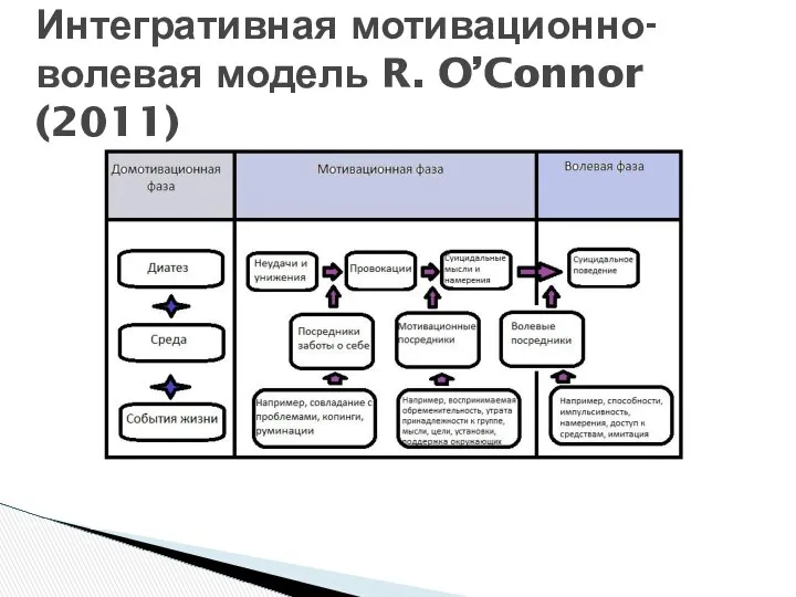 Интегративная мотивационно-волевая модель R. O’Connor (2011)