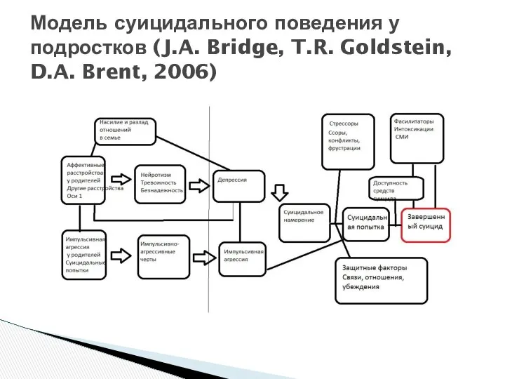 Модель суицидального поведения у подростков (J.A. Bridge, T.R. Goldstein, D.A. Brent, 2006)