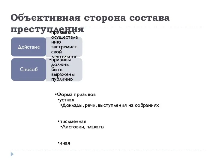 Объективная сторона состава преступления Действие призывы к осуществлению экстремистской деятельности Способ