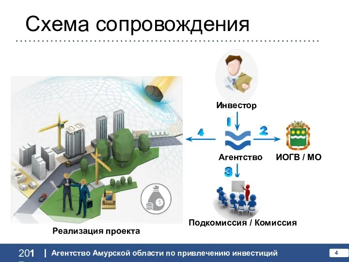 2017 Агентство Амурской области по привлечению инвестиций Схема сопровождения Инвестор Агентство