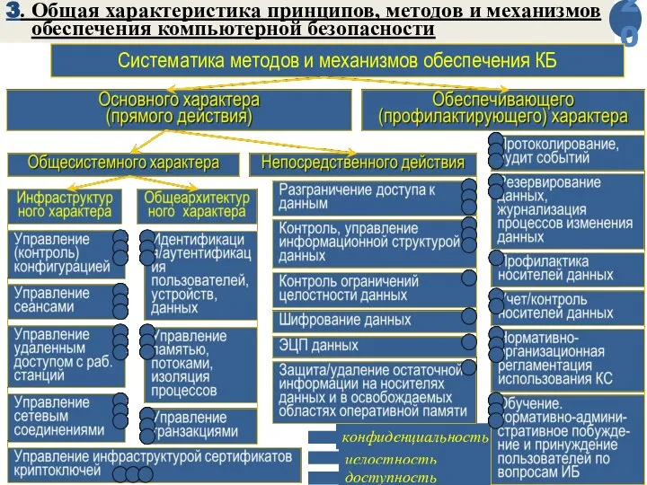 3. Общая характеристика принципов, методов и механизмов обеспечения компьютерной безопасности Систематика