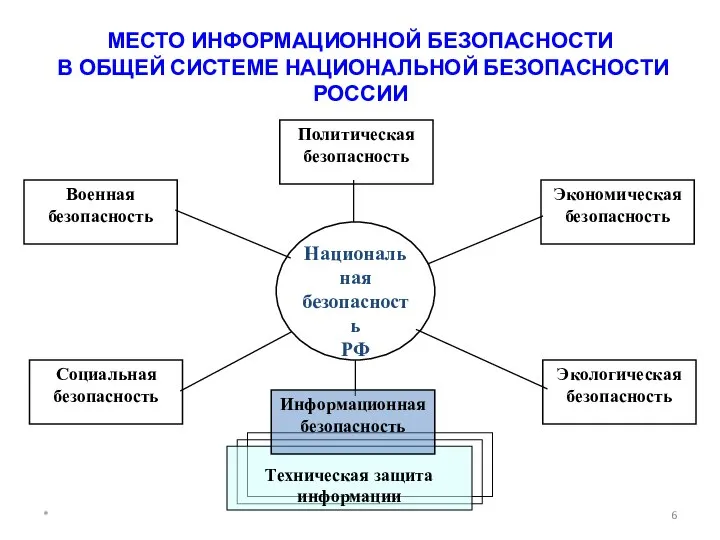 МЕСТО ИНФОРМАЦИОННОЙ БЕЗОПАСНОСТИ В ОБЩЕЙ СИСТЕМЕ НАЦИОНАЛЬНОЙ БЕЗОПАСНОСТИ РОССИИ *