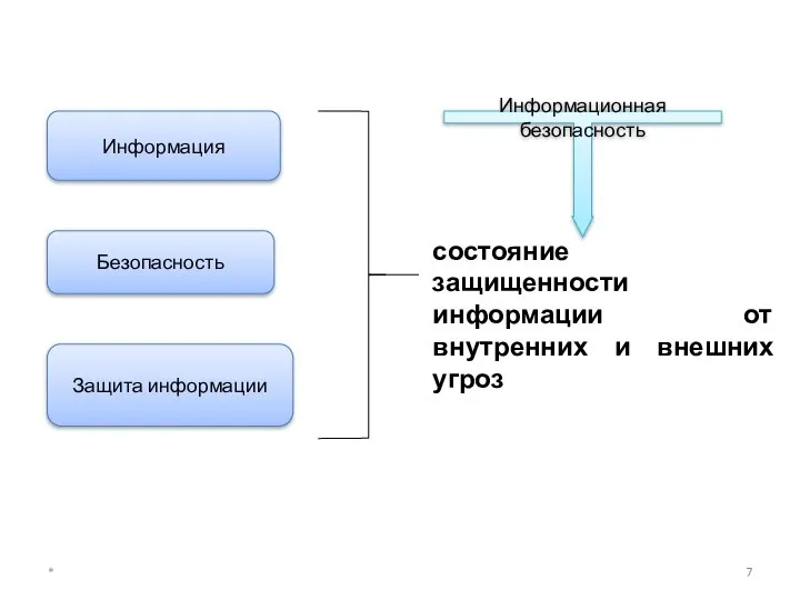 Безопасность Защита информации Информация состояние защищенности информации от внутренних и внешних угроз Информационная безопасность *