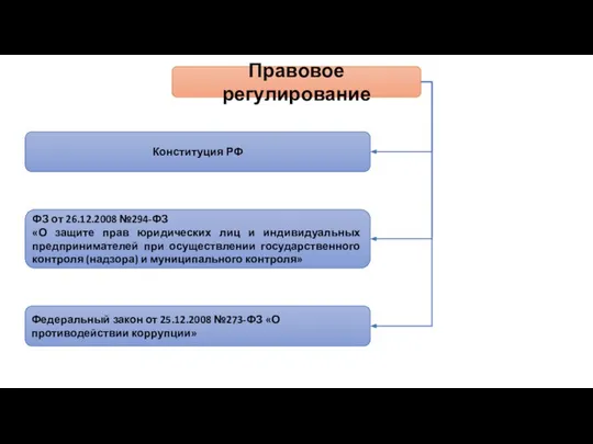 Правовое регулирование Конституция РФ ФЗ от 26.12.2008 №294-ФЗ «О защите прав