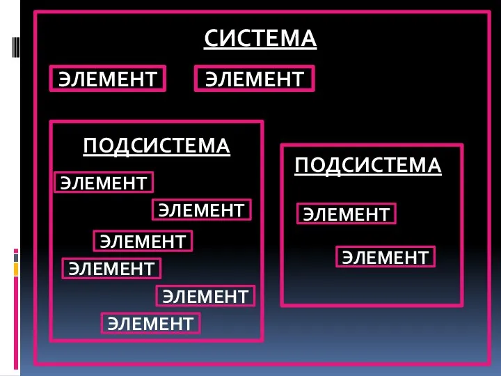 СИСТЕМА ЭЛЕМЕНТ ЭЛЕМЕНТ ЭЛЕМЕНТ ПОДСИСТЕМА ПОДСИСТЕМА ЭЛЕМЕНТ ЭЛЕМЕНТ ЭЛЕМЕНТ ЭЛЕМЕНТ ЭЛЕМЕНТ ЭЛЕМЕНТ ЭЛЕМЕНТ