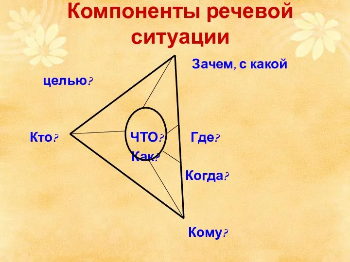 Компоненты речевой ситуации Зачем, с какой целью? Кто? ЧТО? Где? Как? Когда? Кому?