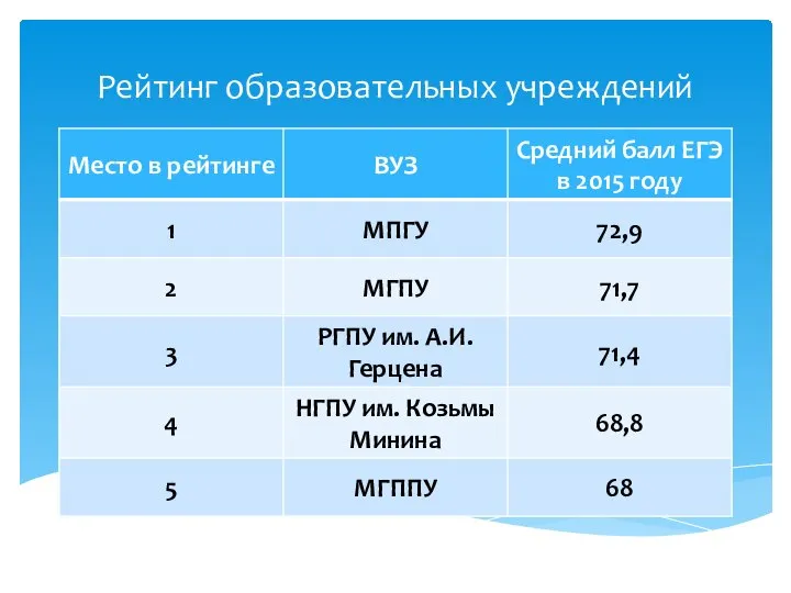 Рейтинг образовательных учреждений