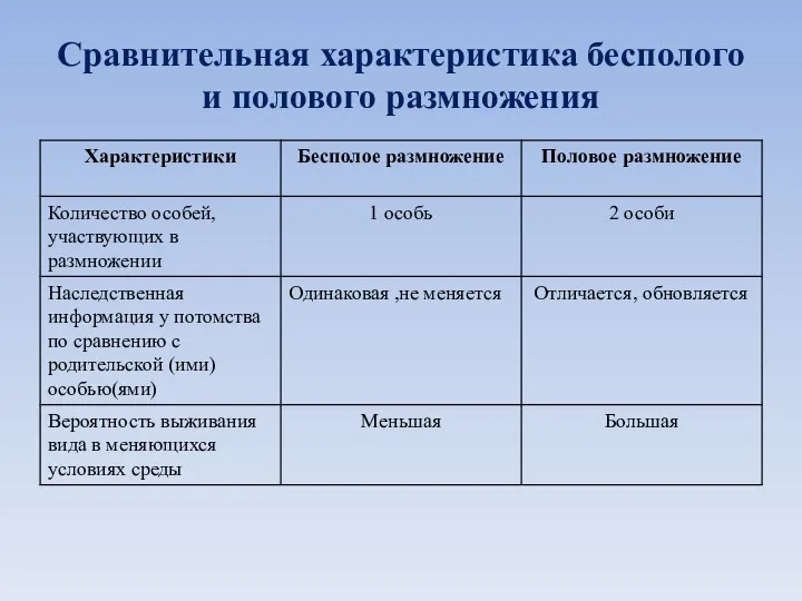 Сравнительная характеристика бесполого и полового размножения