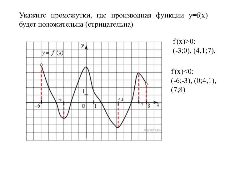 Укажите промежутки, где производная функции у=f(x) будет положительна (отрицательна) у=f(x) 7