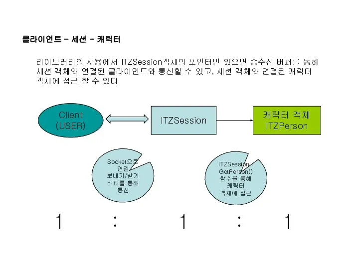 Client (USER) ITZSession 캐릭터 객체 ITZPerson Socket으로 연결 보내기/받기 버퍼를 통해