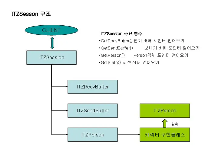 ITZSession ITZRecvBuffer ITZSendBuffer ITZPerson 캐릭터 구현클래스 ITZPerson ITZSesson 구조 ITZSession 주요