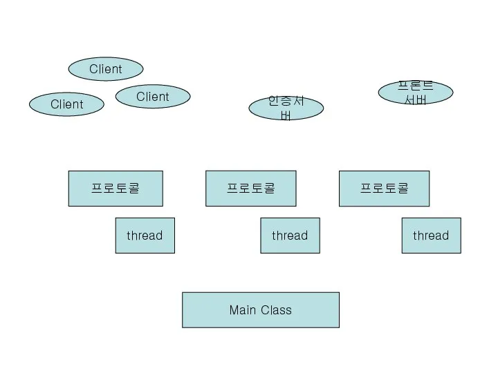 프로토콜 프로토콜 Client Client Client 프로토콜 인증서버 프론트서버 Main Class thread thread thread