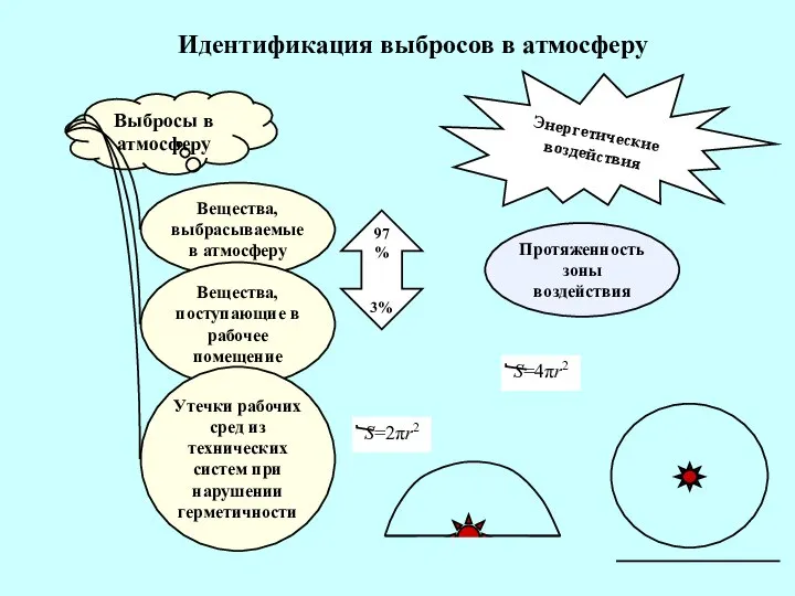 Идентификация выбросов в атмосферу Выбросы в атмосферу Вещества, выбрасываемые в атмосферу